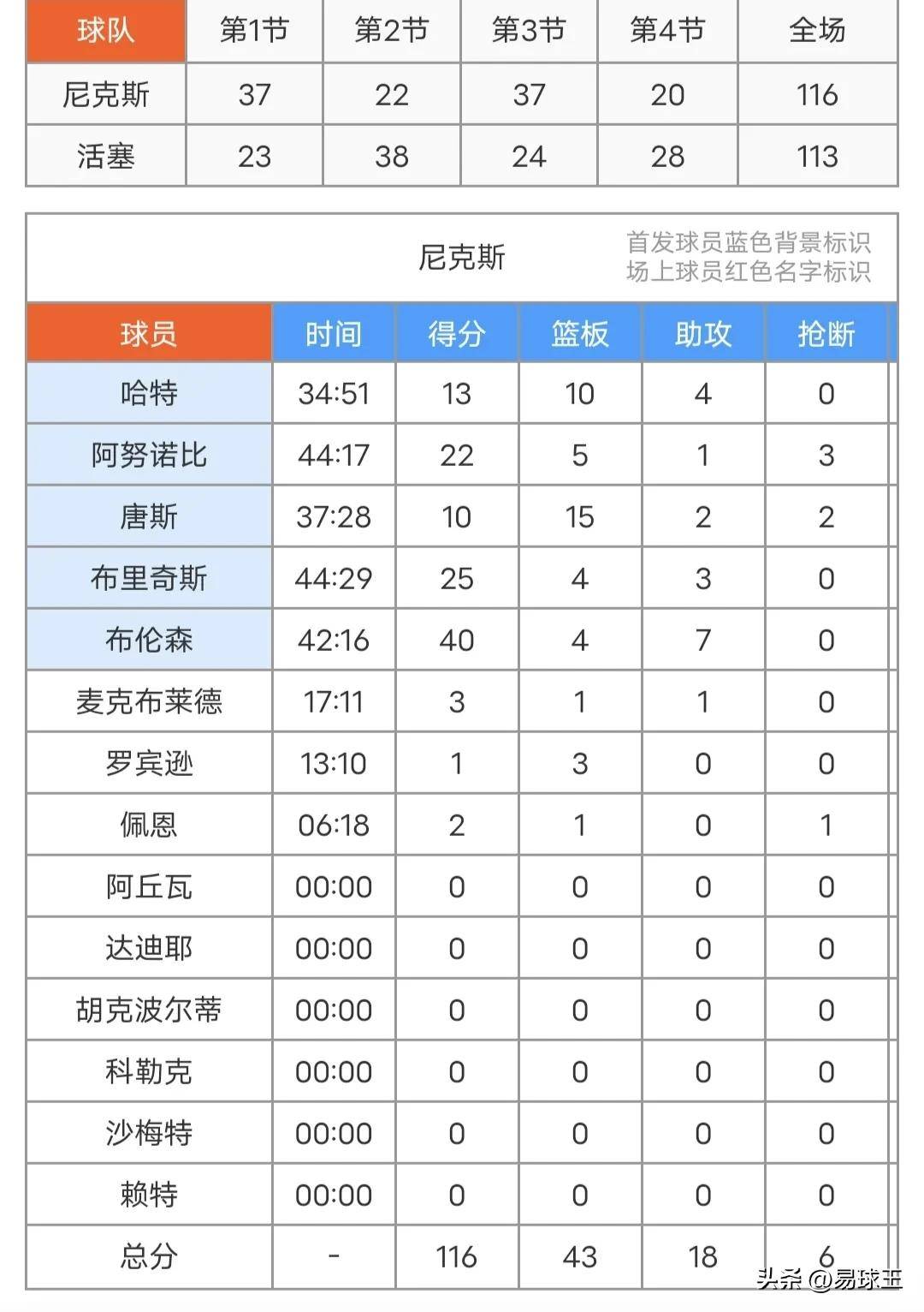 关于尼克斯队成功晋级，击败对手进入下一轮季后赛的信息