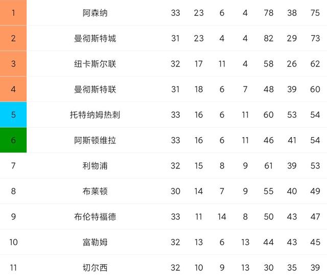 包含曼联逼平热刺，关键一分保住榜首位置的词条